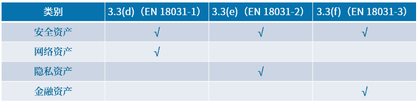 歐盟RED指令網(wǎng)絡(luò)安全標準-EN 18031解讀